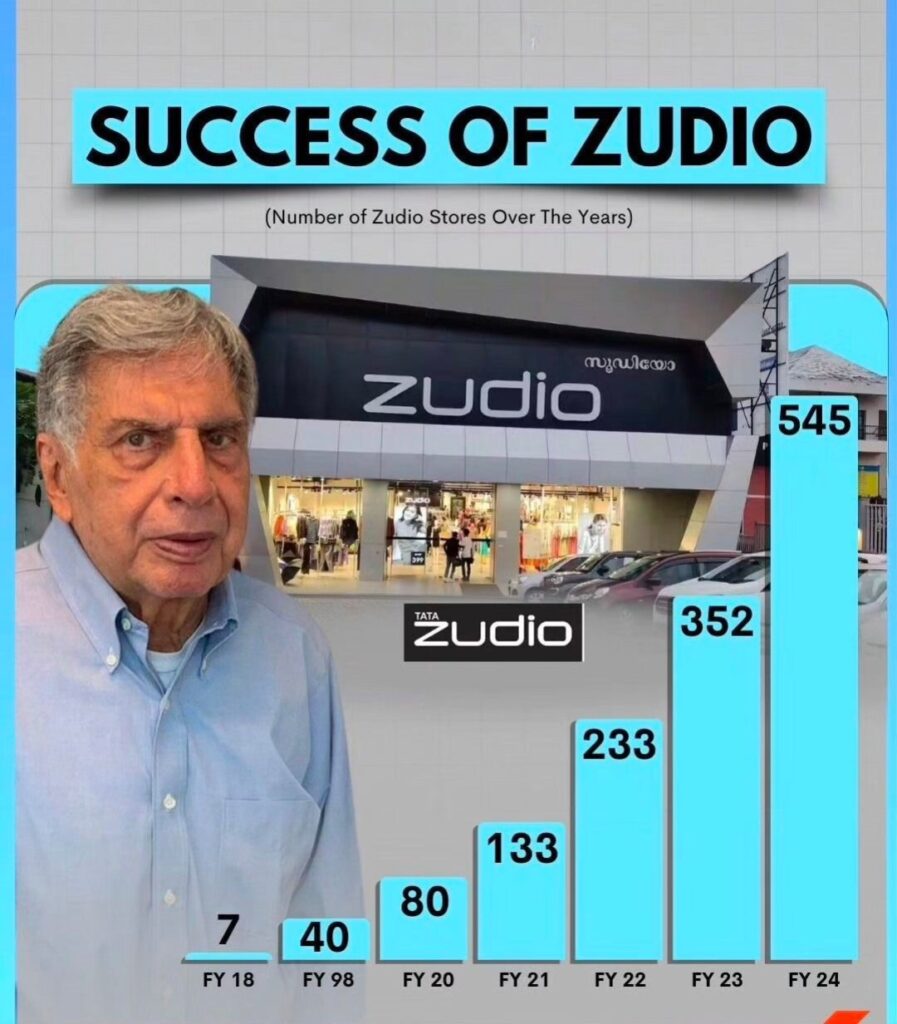 Zudio graph of sales